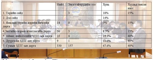 Батлан хамгаалах салбарт эмэгтэй удирдагч үгүйлэгдэж байна